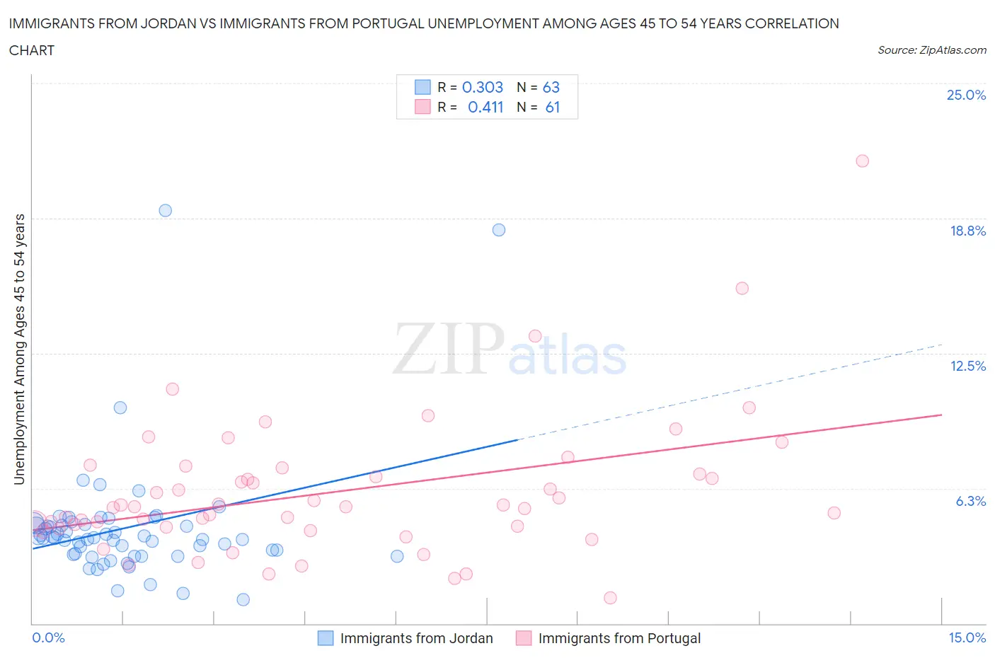 Immigrants from Jordan vs Immigrants from Portugal Unemployment Among Ages 45 to 54 years