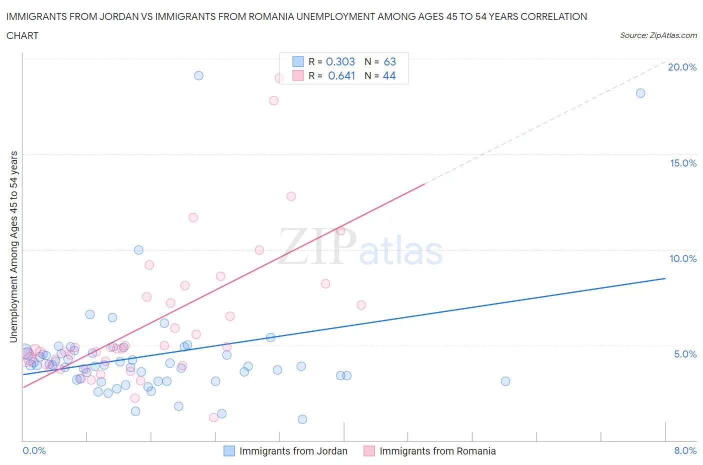 Immigrants from Jordan vs Immigrants from Romania Unemployment Among Ages 45 to 54 years