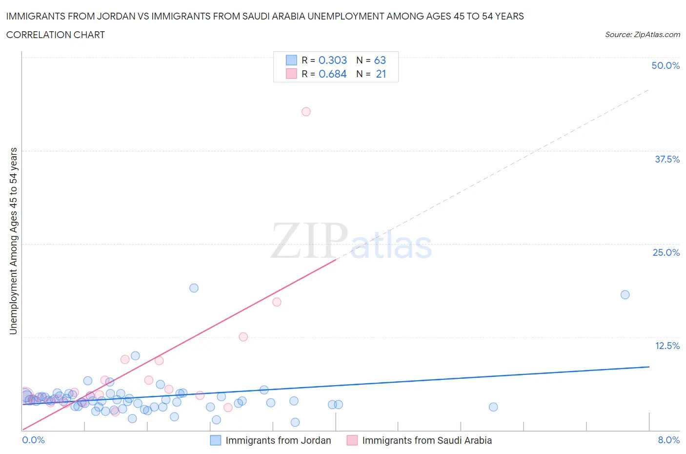 Immigrants from Jordan vs Immigrants from Saudi Arabia Unemployment Among Ages 45 to 54 years