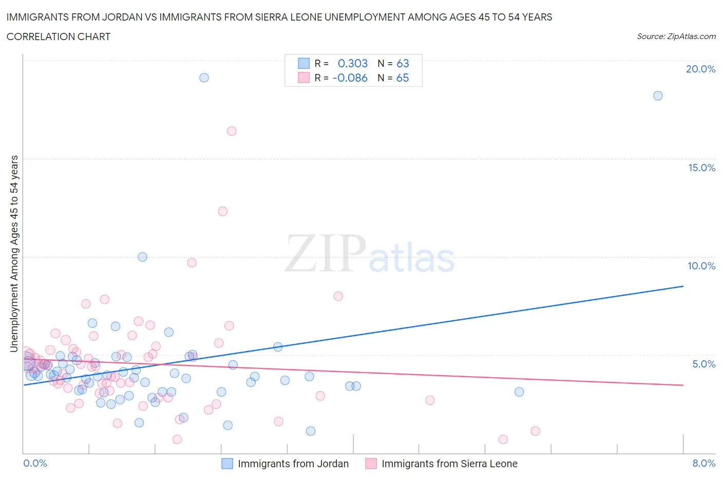 Immigrants from Jordan vs Immigrants from Sierra Leone Unemployment Among Ages 45 to 54 years