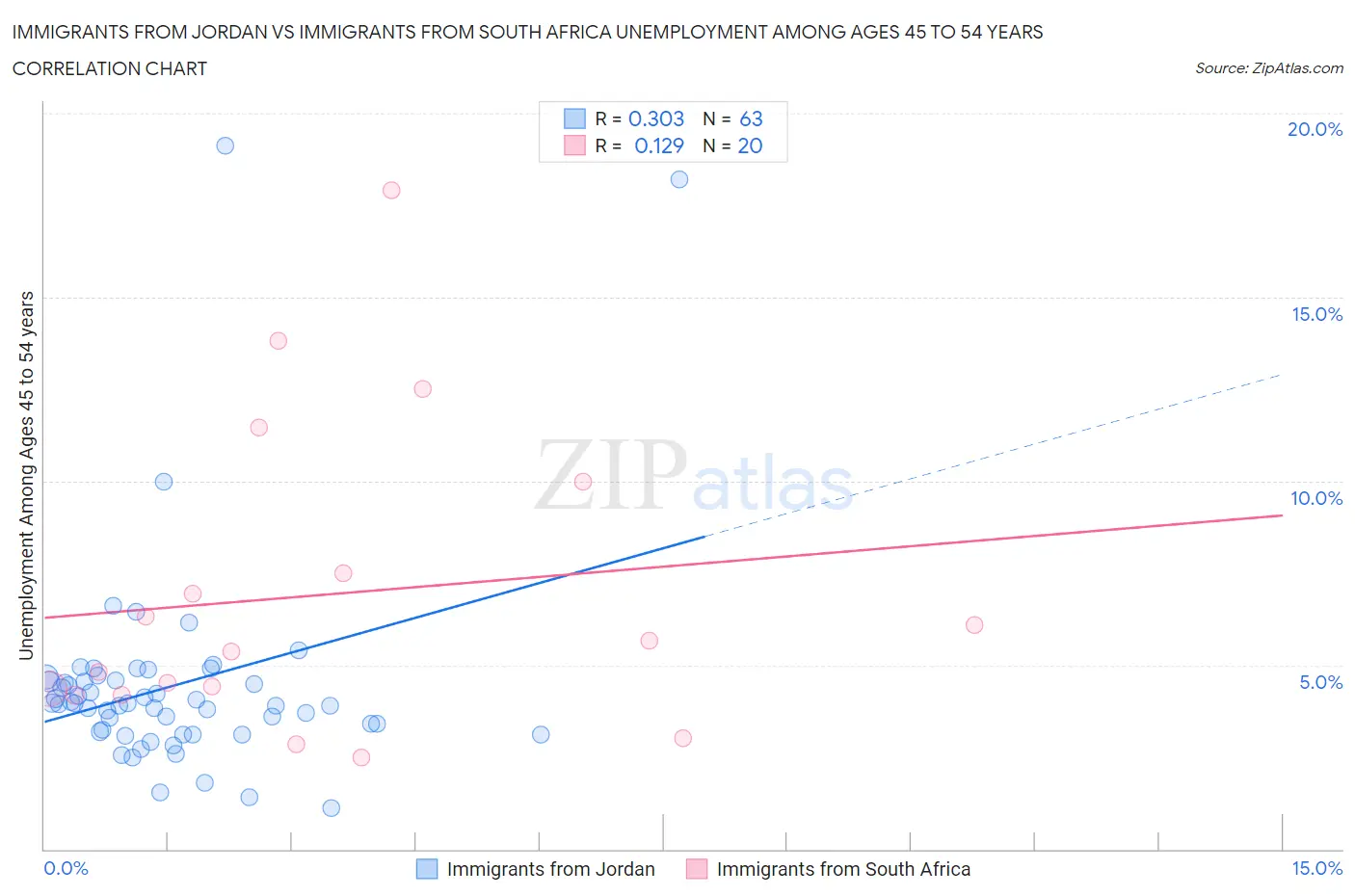 Immigrants from Jordan vs Immigrants from South Africa Unemployment Among Ages 45 to 54 years