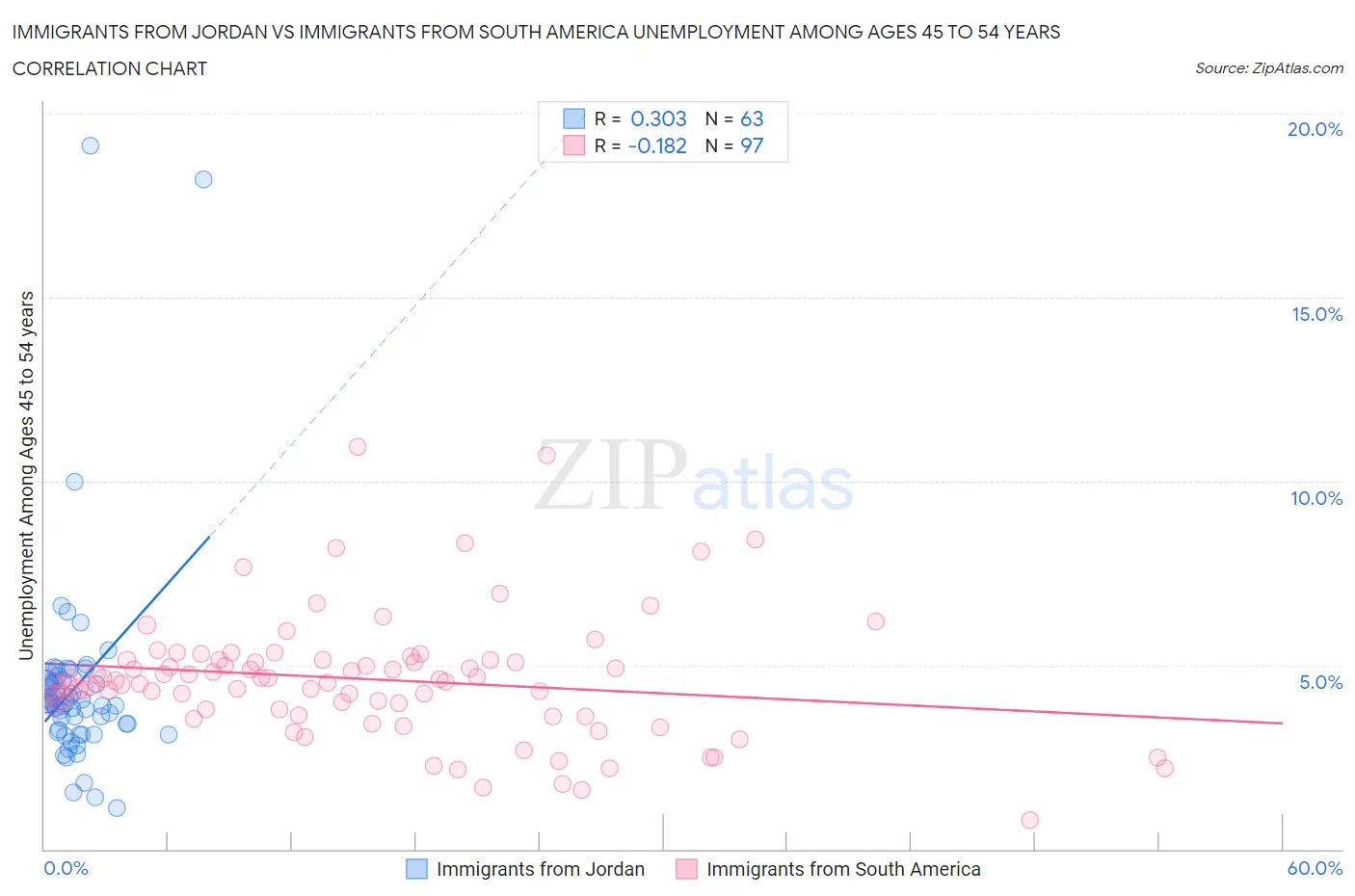 Immigrants from Jordan vs Immigrants from South America Unemployment Among Ages 45 to 54 years