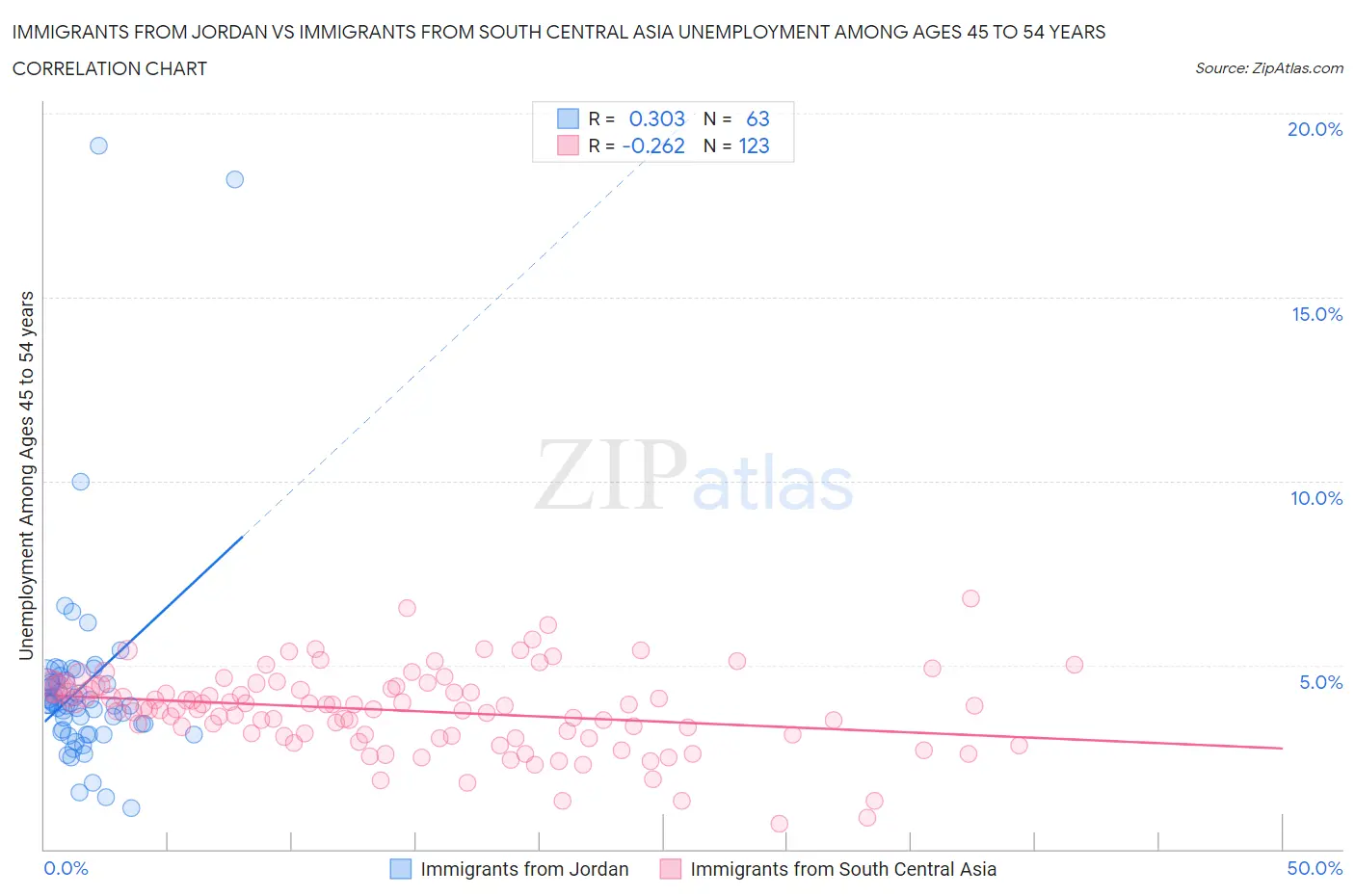 Immigrants from Jordan vs Immigrants from South Central Asia Unemployment Among Ages 45 to 54 years