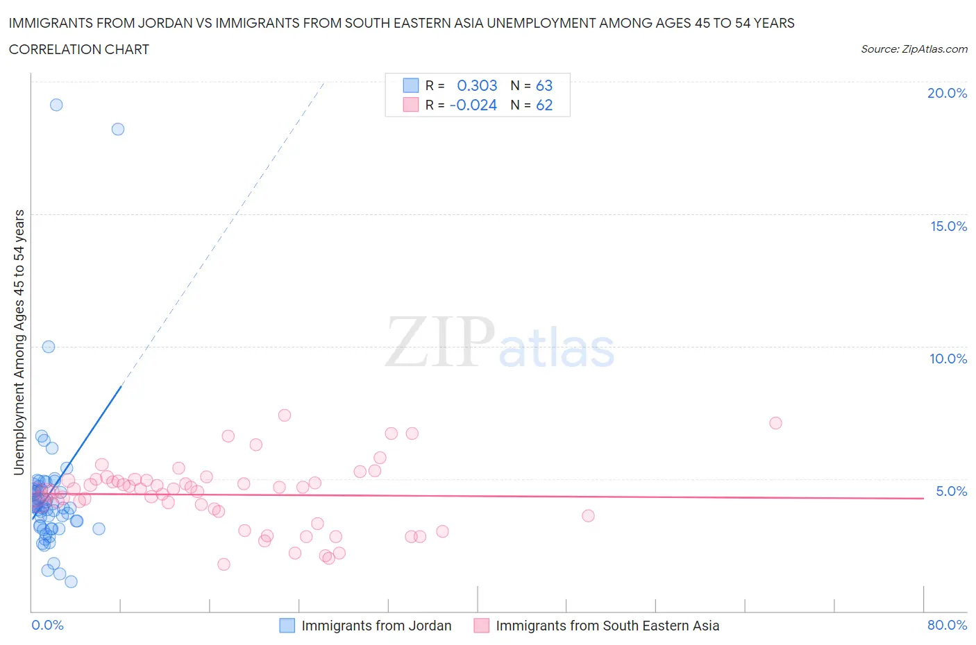 Immigrants from Jordan vs Immigrants from South Eastern Asia Unemployment Among Ages 45 to 54 years
