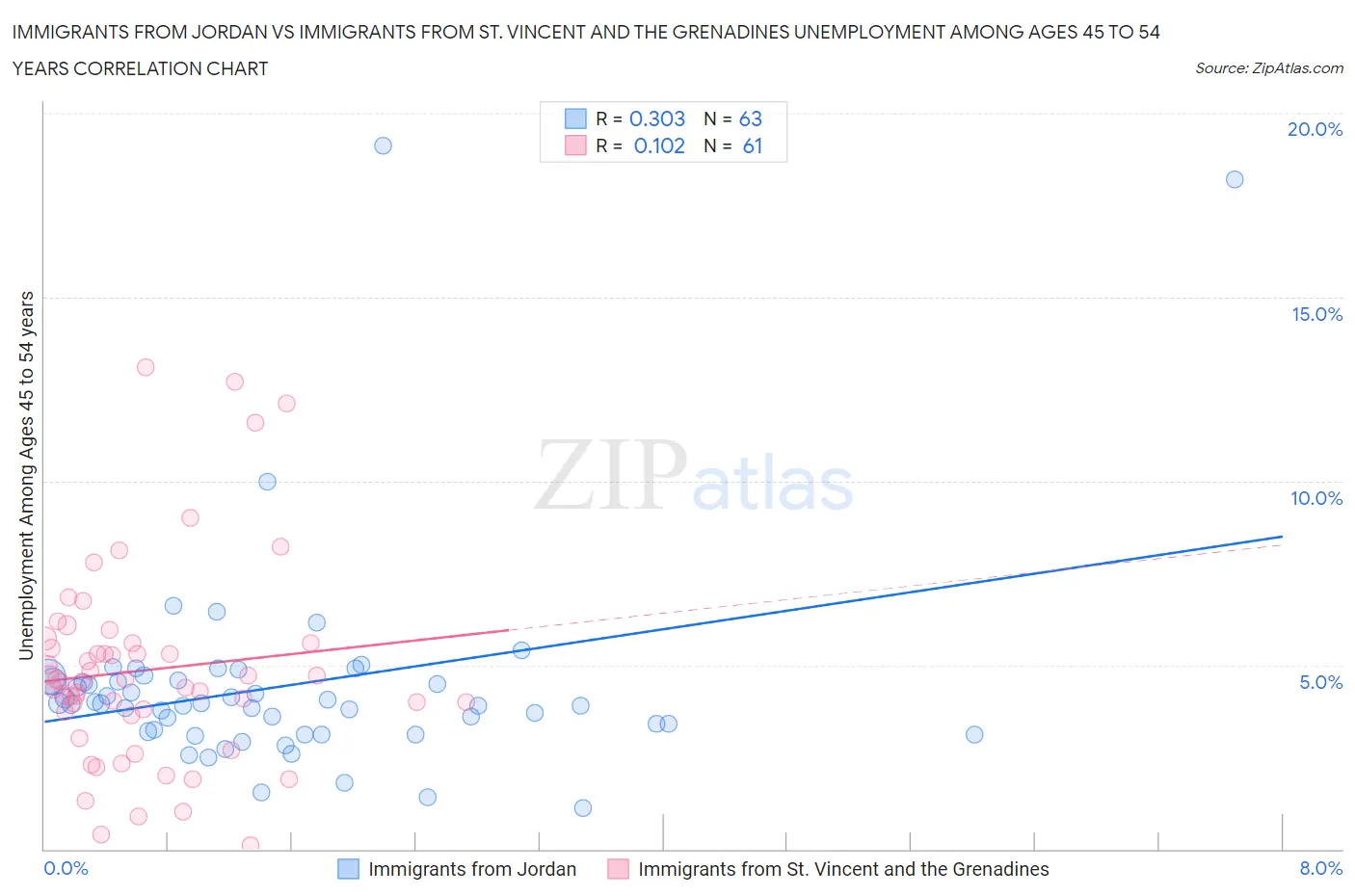 Immigrants from Jordan vs Immigrants from St. Vincent and the Grenadines Unemployment Among Ages 45 to 54 years