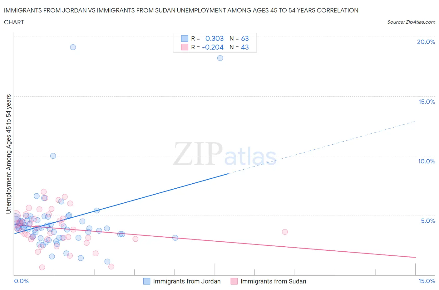 Immigrants from Jordan vs Immigrants from Sudan Unemployment Among Ages 45 to 54 years