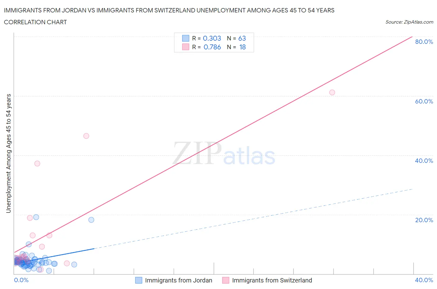 Immigrants from Jordan vs Immigrants from Switzerland Unemployment Among Ages 45 to 54 years