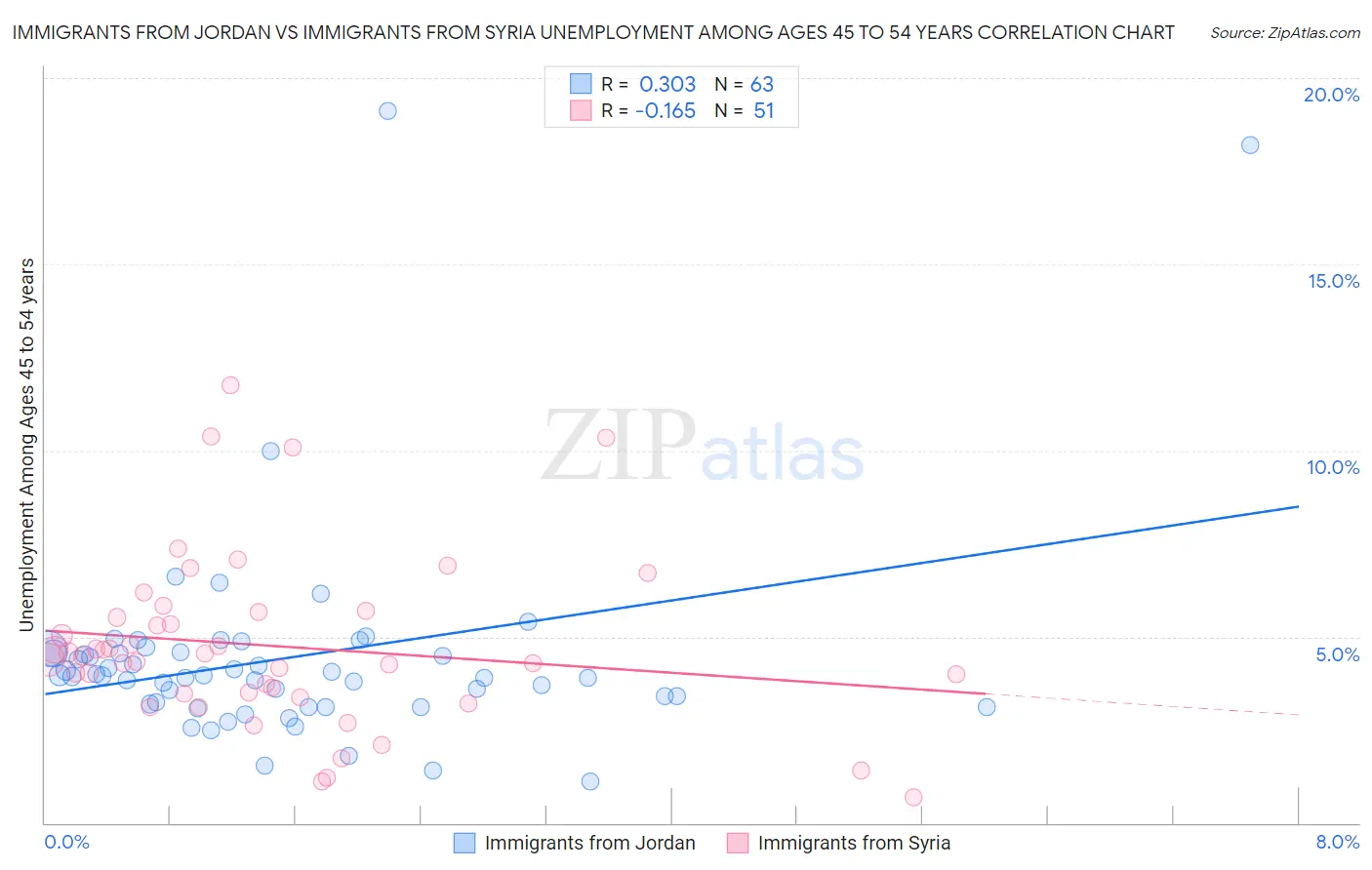 Immigrants from Jordan vs Immigrants from Syria Unemployment Among Ages 45 to 54 years