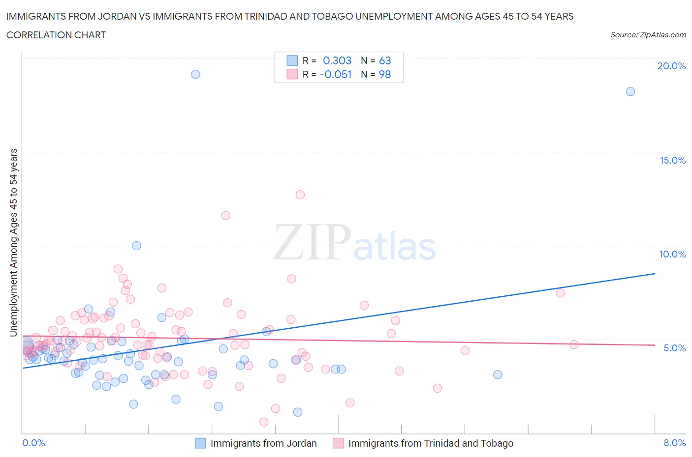Immigrants from Jordan vs Immigrants from Trinidad and Tobago Unemployment Among Ages 45 to 54 years