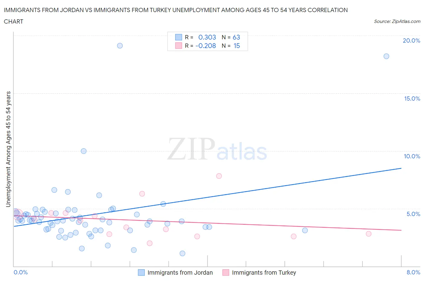 Immigrants from Jordan vs Immigrants from Turkey Unemployment Among Ages 45 to 54 years