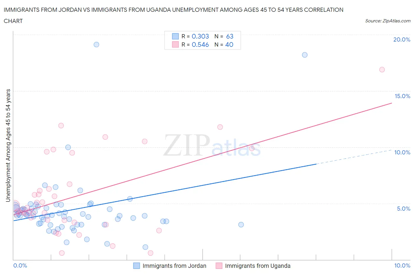 Immigrants from Jordan vs Immigrants from Uganda Unemployment Among Ages 45 to 54 years