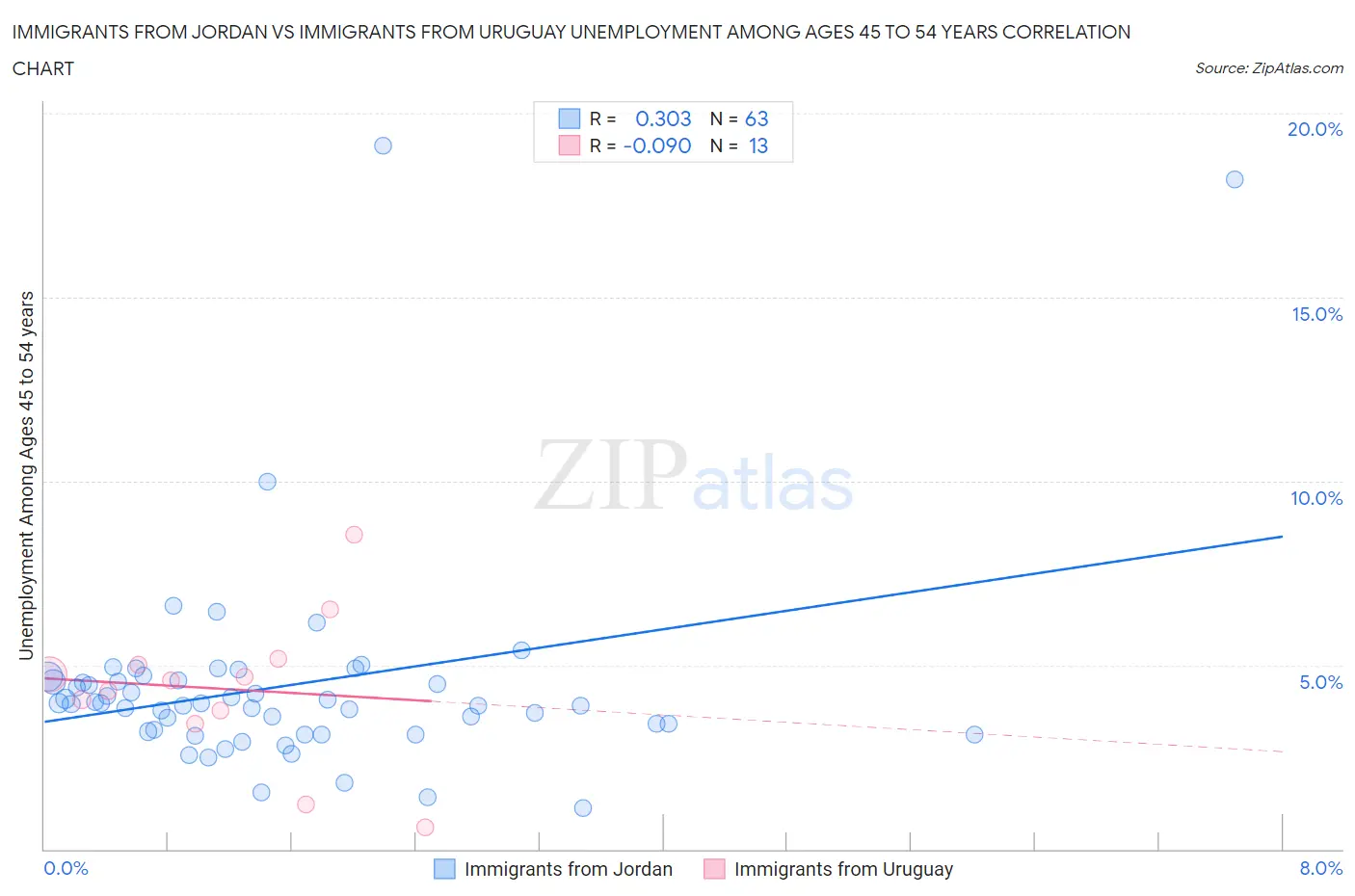 Immigrants from Jordan vs Immigrants from Uruguay Unemployment Among Ages 45 to 54 years