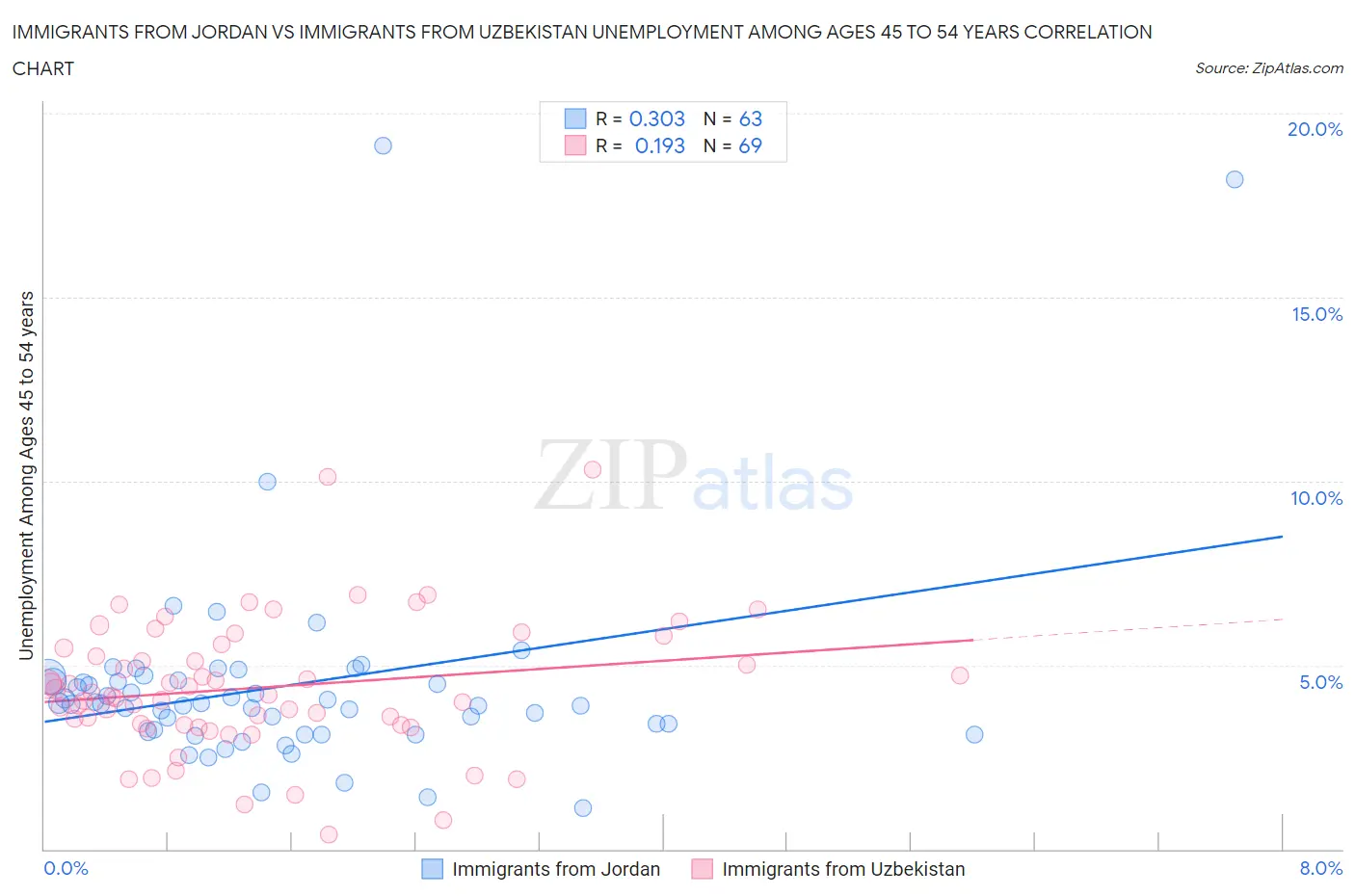 Immigrants from Jordan vs Immigrants from Uzbekistan Unemployment Among Ages 45 to 54 years