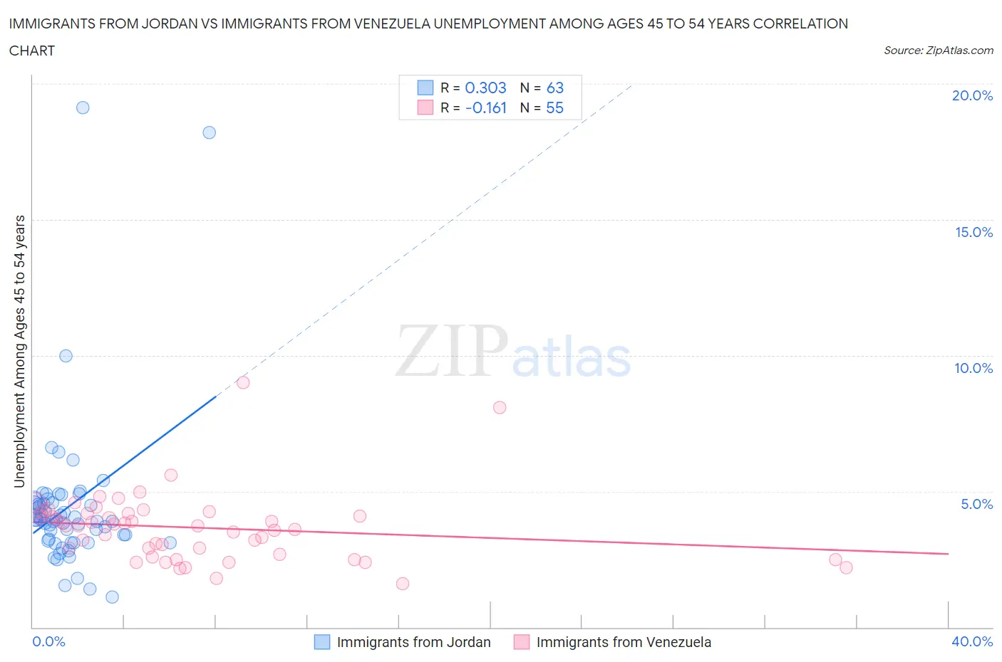 Immigrants from Jordan vs Immigrants from Venezuela Unemployment Among Ages 45 to 54 years