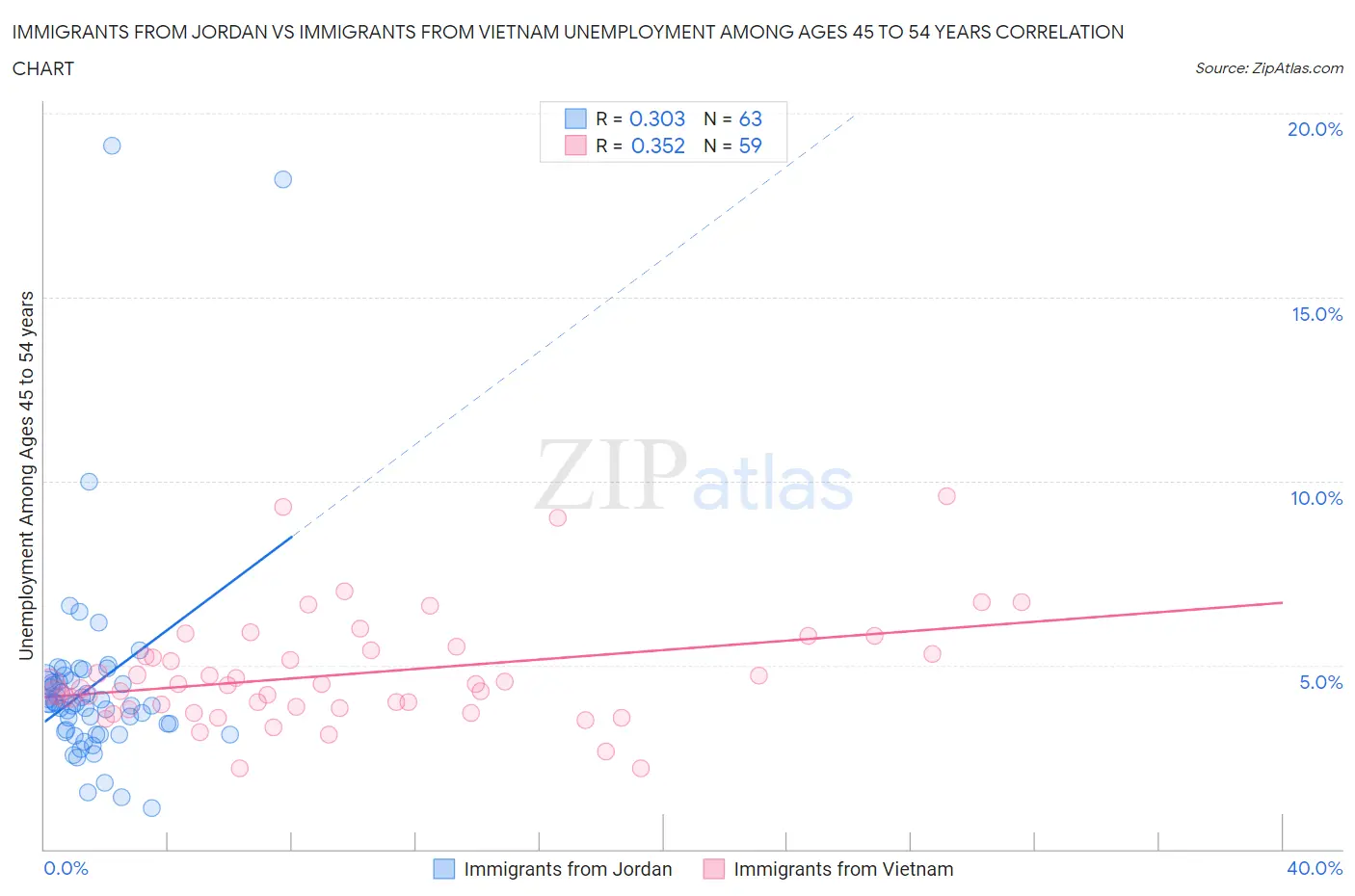 Immigrants from Jordan vs Immigrants from Vietnam Unemployment Among Ages 45 to 54 years