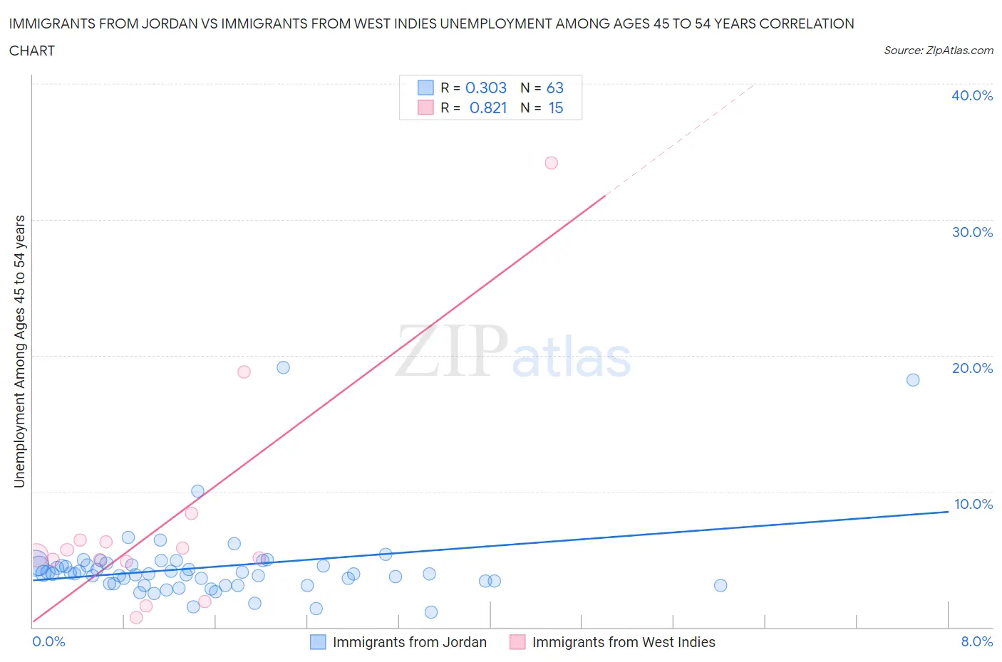 Immigrants from Jordan vs Immigrants from West Indies Unemployment Among Ages 45 to 54 years