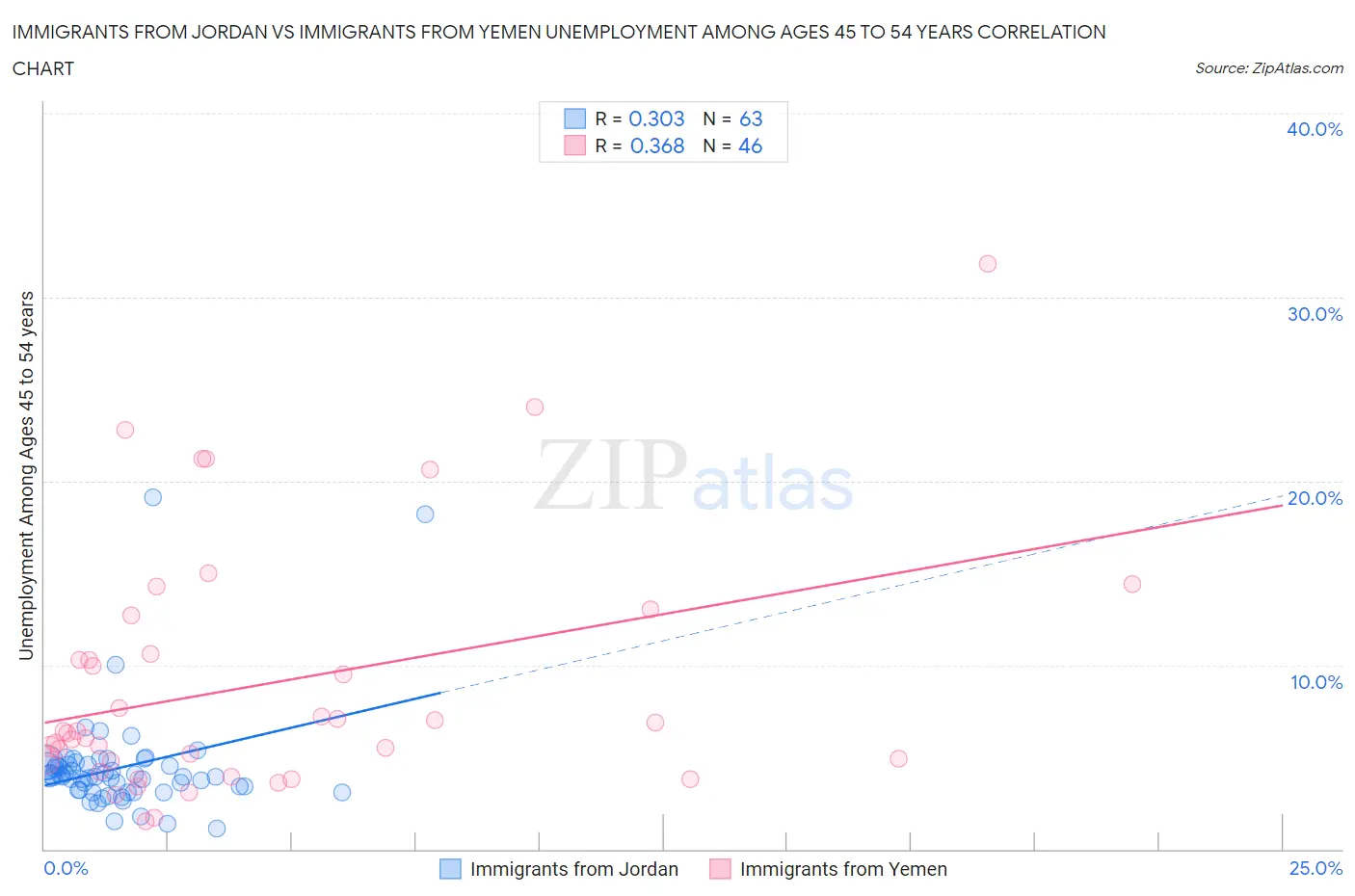 Immigrants from Jordan vs Immigrants from Yemen Unemployment Among Ages 45 to 54 years