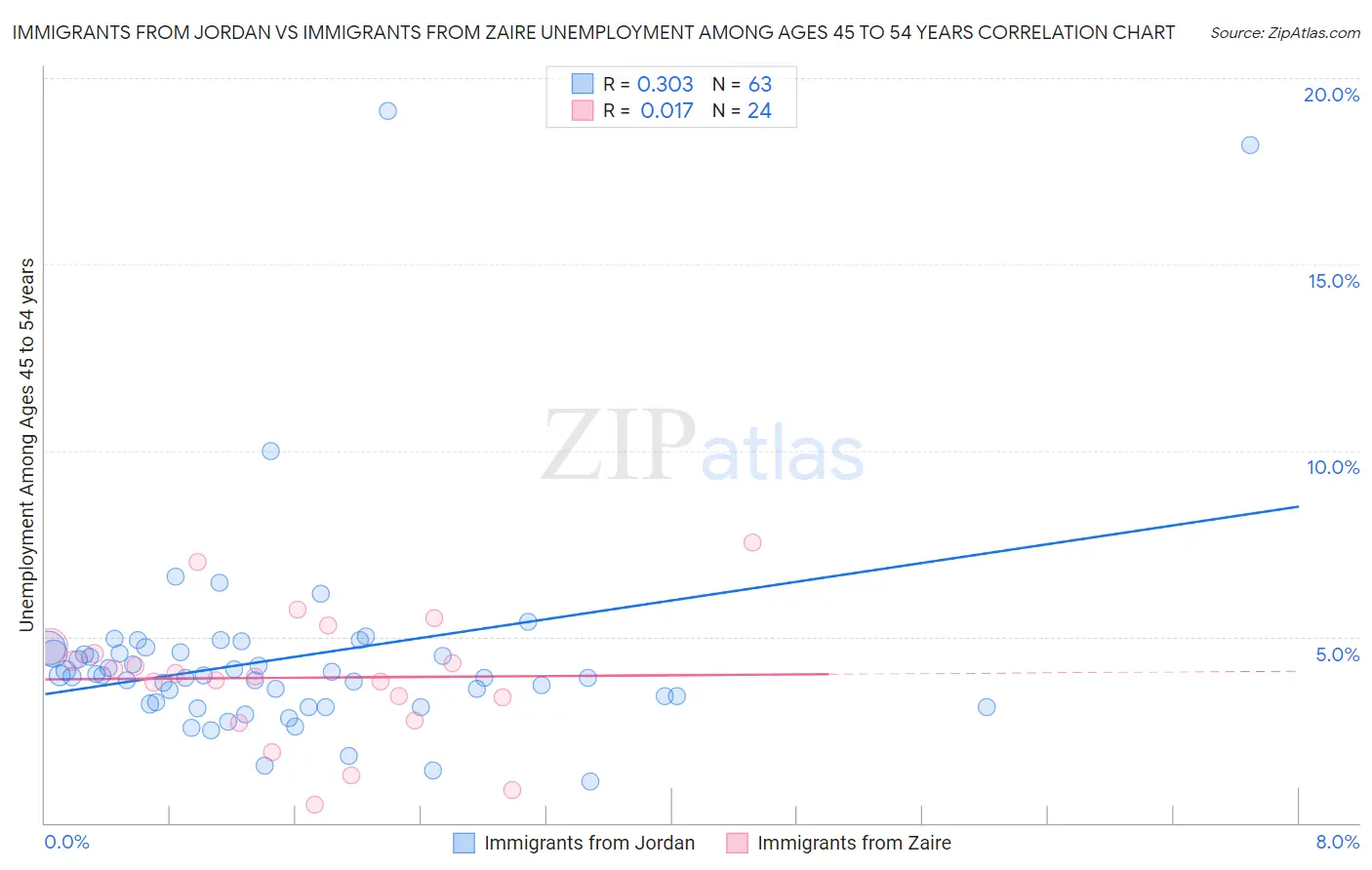 Immigrants from Jordan vs Immigrants from Zaire Unemployment Among Ages 45 to 54 years
