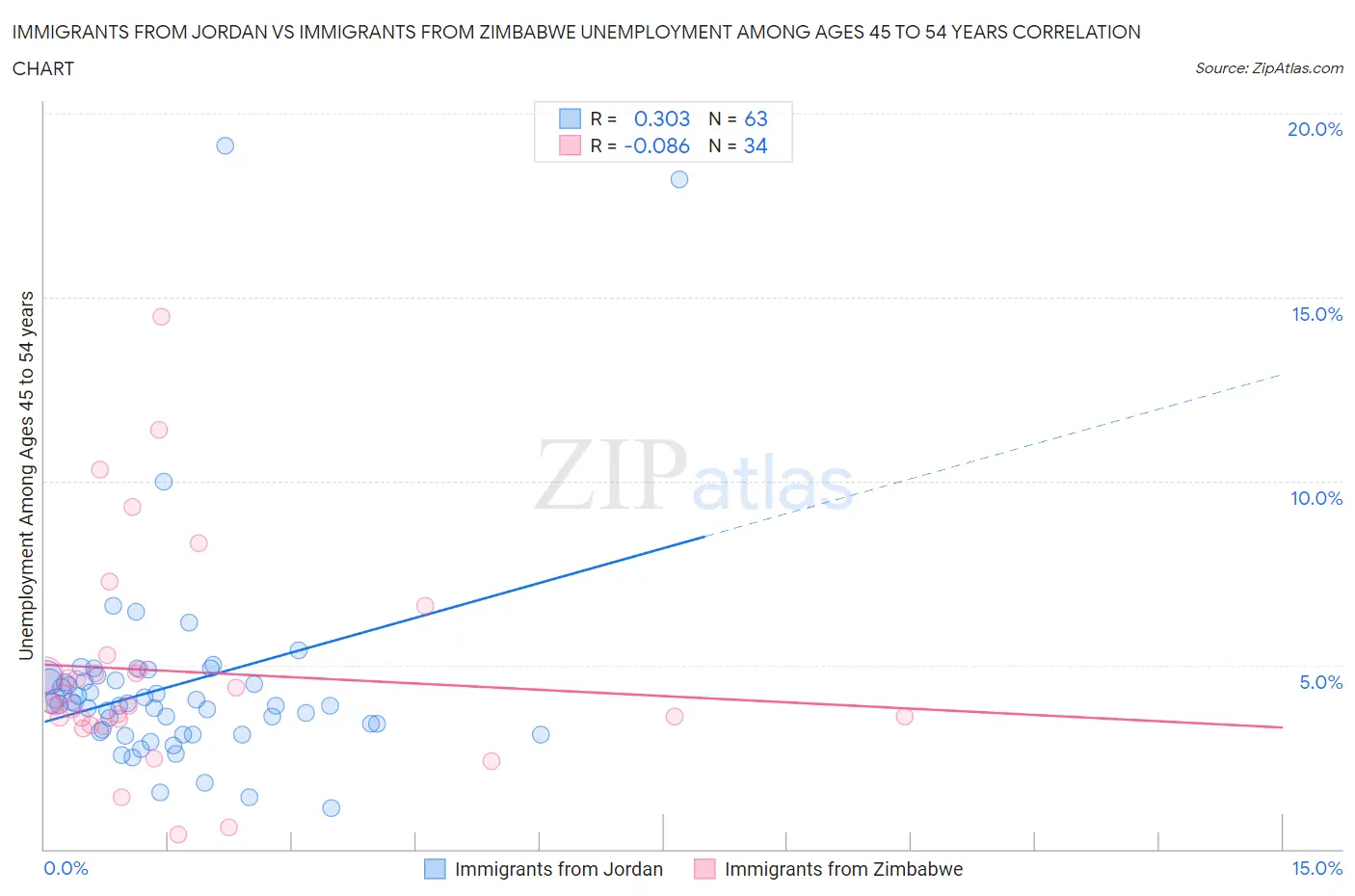 Immigrants from Jordan vs Immigrants from Zimbabwe Unemployment Among Ages 45 to 54 years