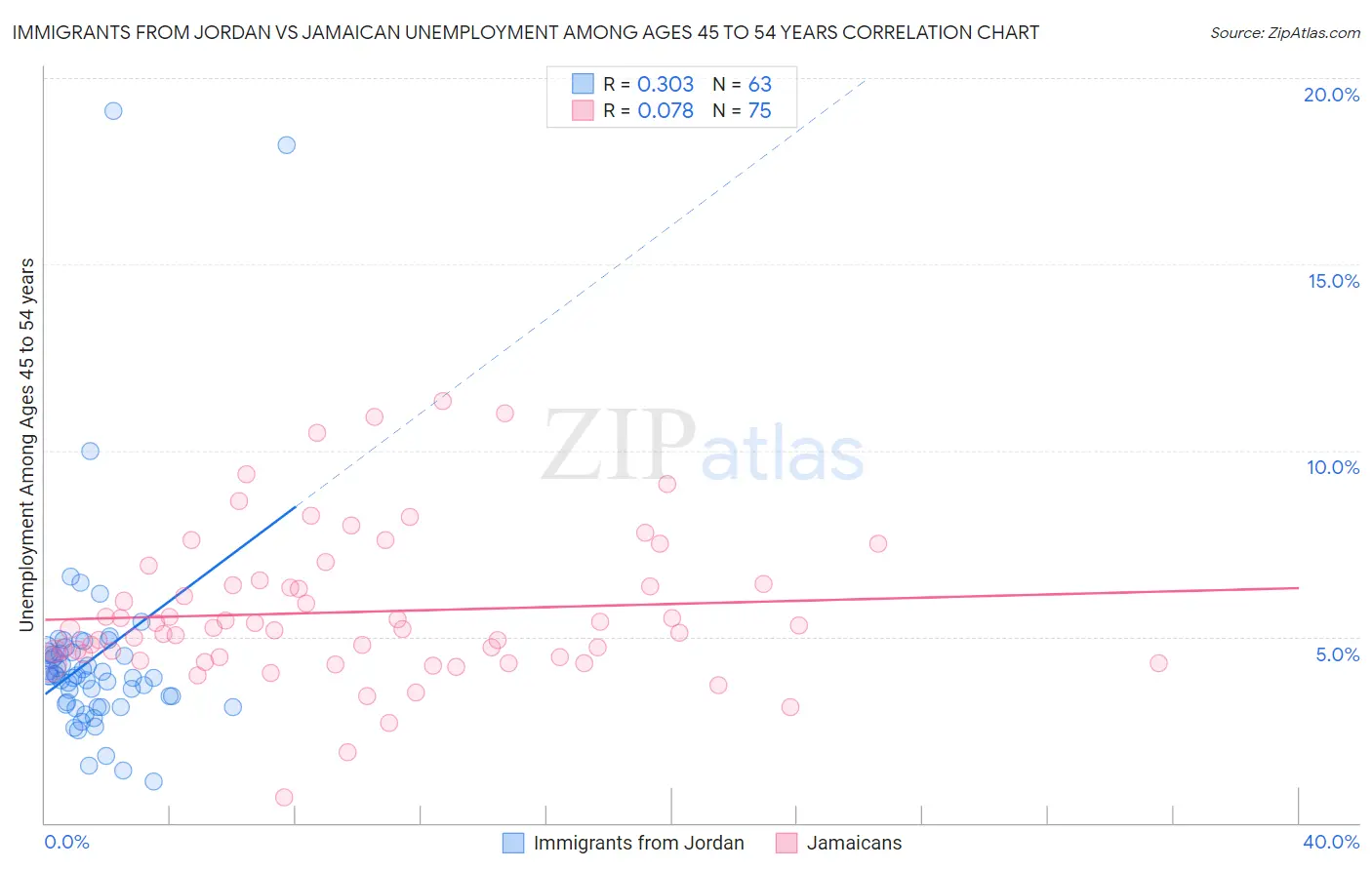 Immigrants from Jordan vs Jamaican Unemployment Among Ages 45 to 54 years