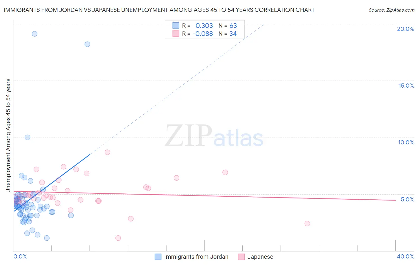 Immigrants from Jordan vs Japanese Unemployment Among Ages 45 to 54 years
