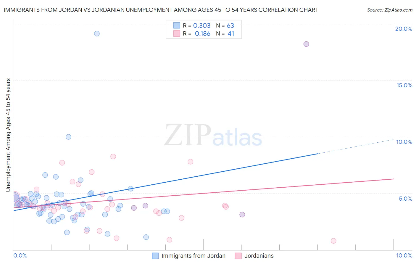 Immigrants from Jordan vs Jordanian Unemployment Among Ages 45 to 54 years