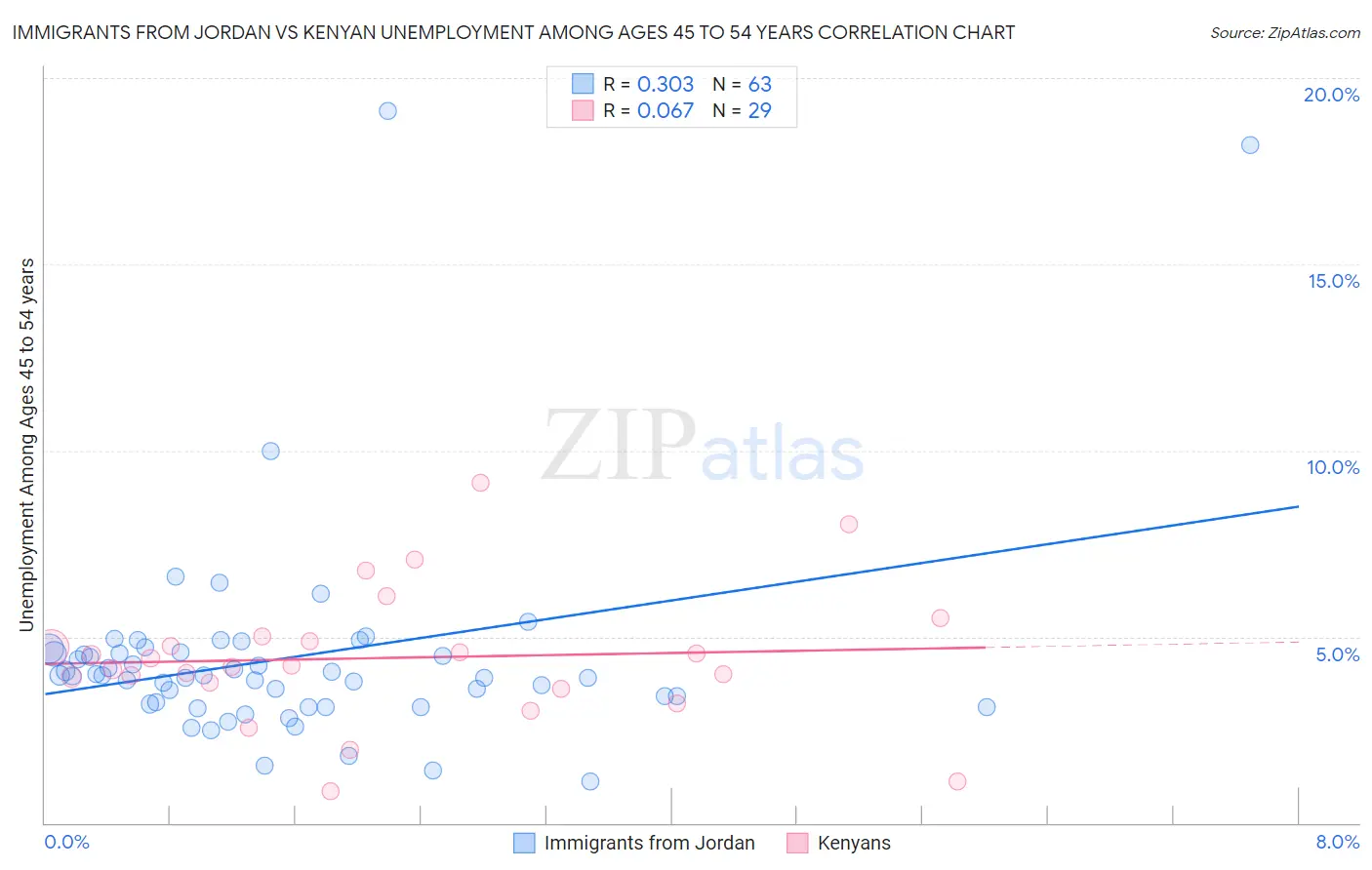 Immigrants from Jordan vs Kenyan Unemployment Among Ages 45 to 54 years