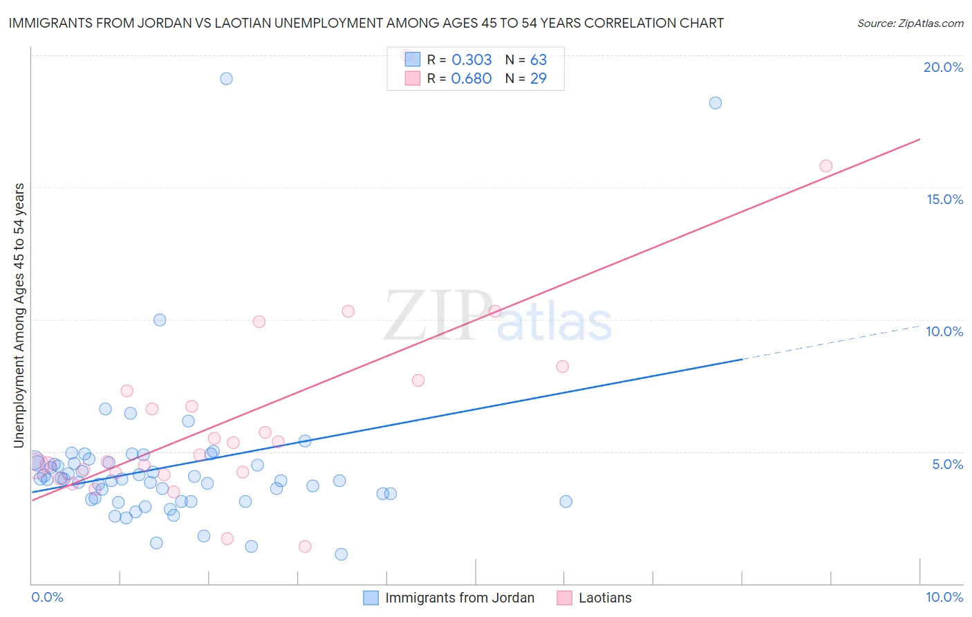 Immigrants from Jordan vs Laotian Unemployment Among Ages 45 to 54 years