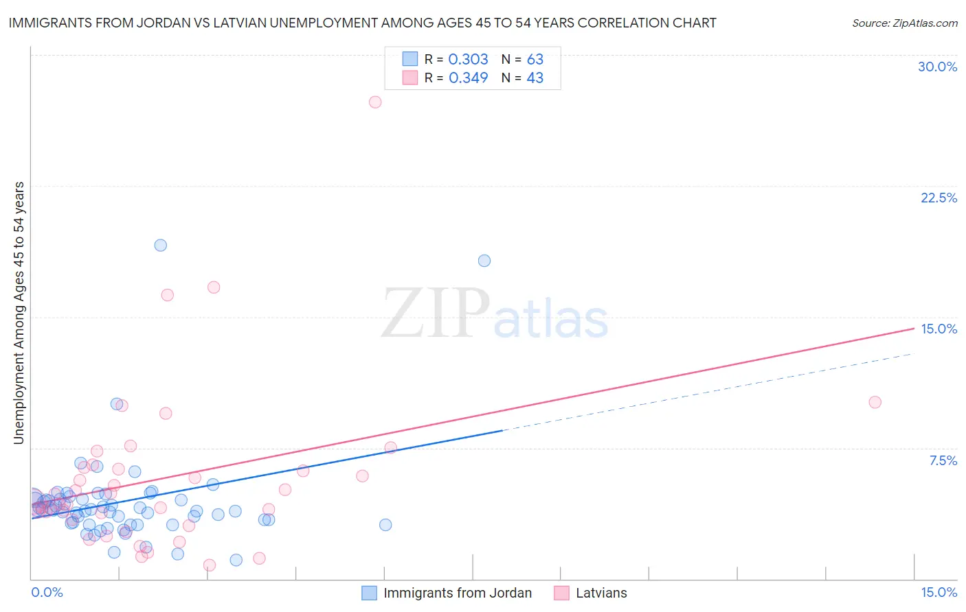 Immigrants from Jordan vs Latvian Unemployment Among Ages 45 to 54 years