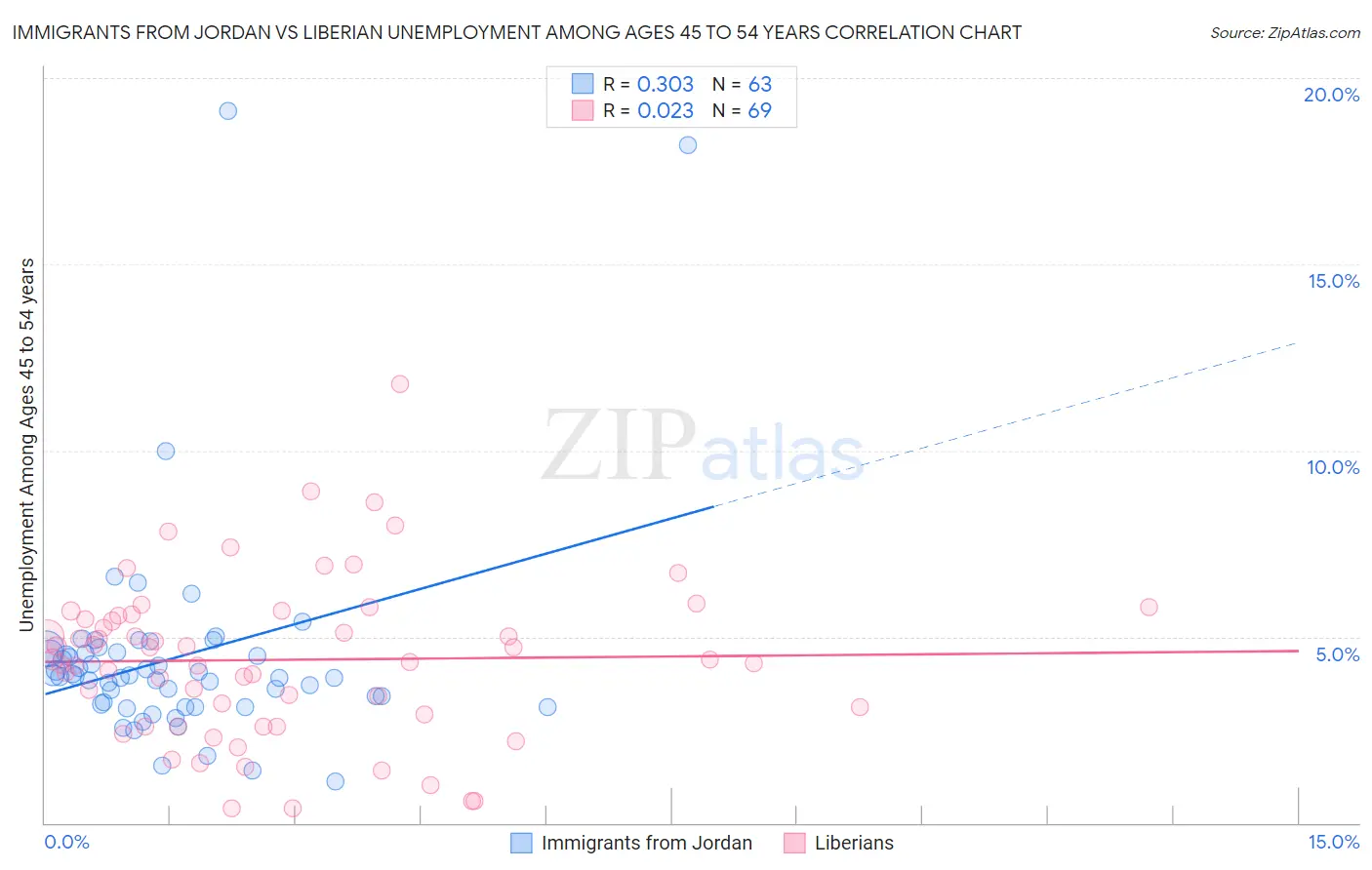 Immigrants from Jordan vs Liberian Unemployment Among Ages 45 to 54 years