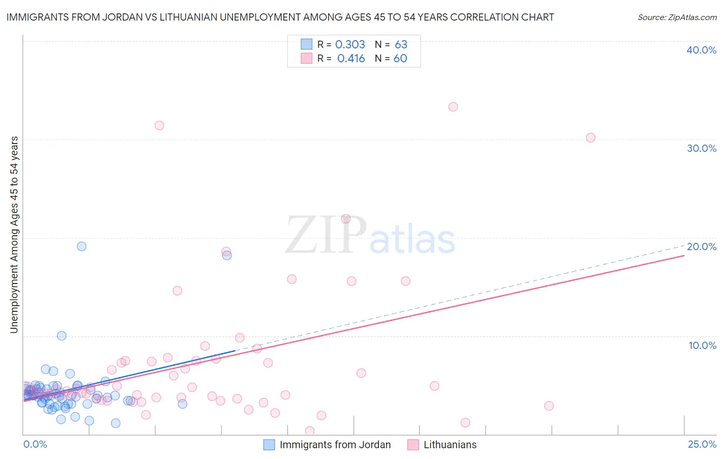 Immigrants from Jordan vs Lithuanian Unemployment Among Ages 45 to 54 years