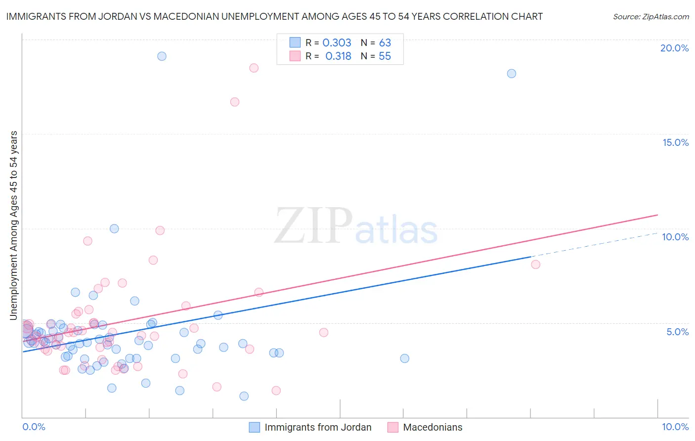 Immigrants from Jordan vs Macedonian Unemployment Among Ages 45 to 54 years