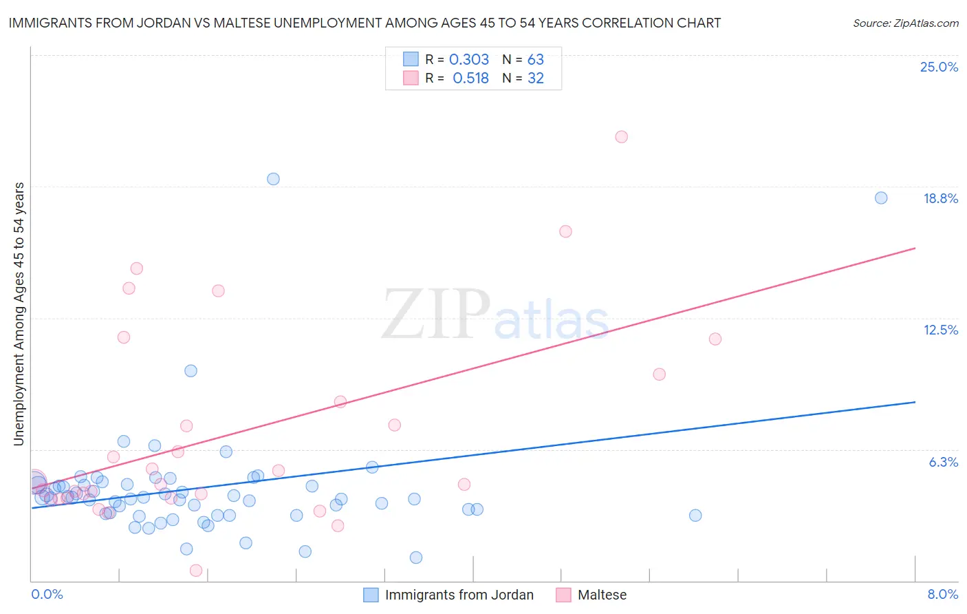 Immigrants from Jordan vs Maltese Unemployment Among Ages 45 to 54 years
