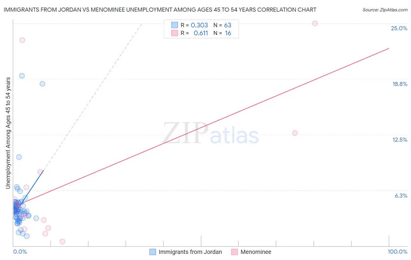 Immigrants from Jordan vs Menominee Unemployment Among Ages 45 to 54 years