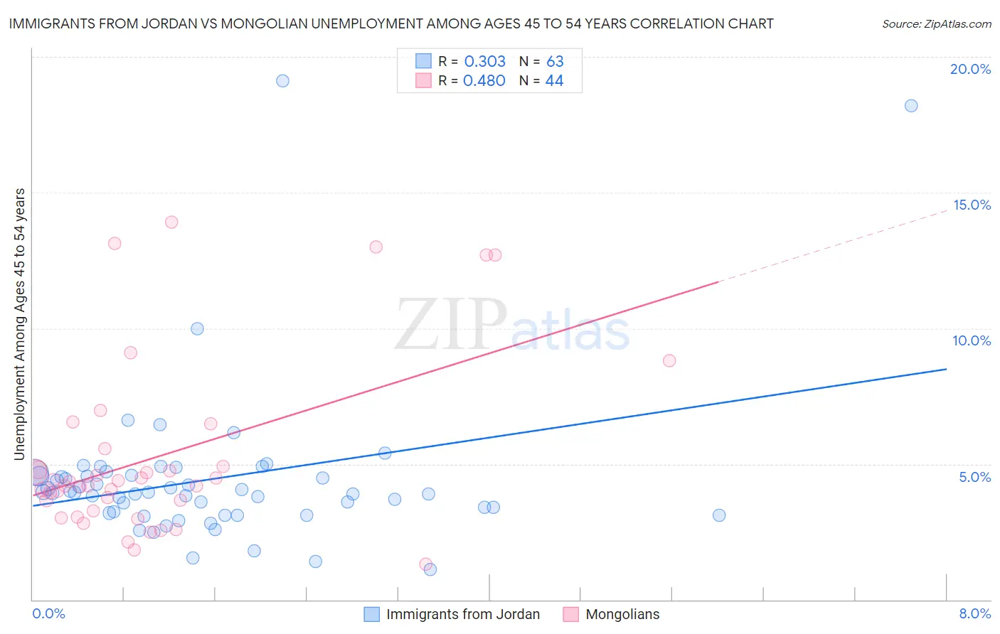 Immigrants from Jordan vs Mongolian Unemployment Among Ages 45 to 54 years