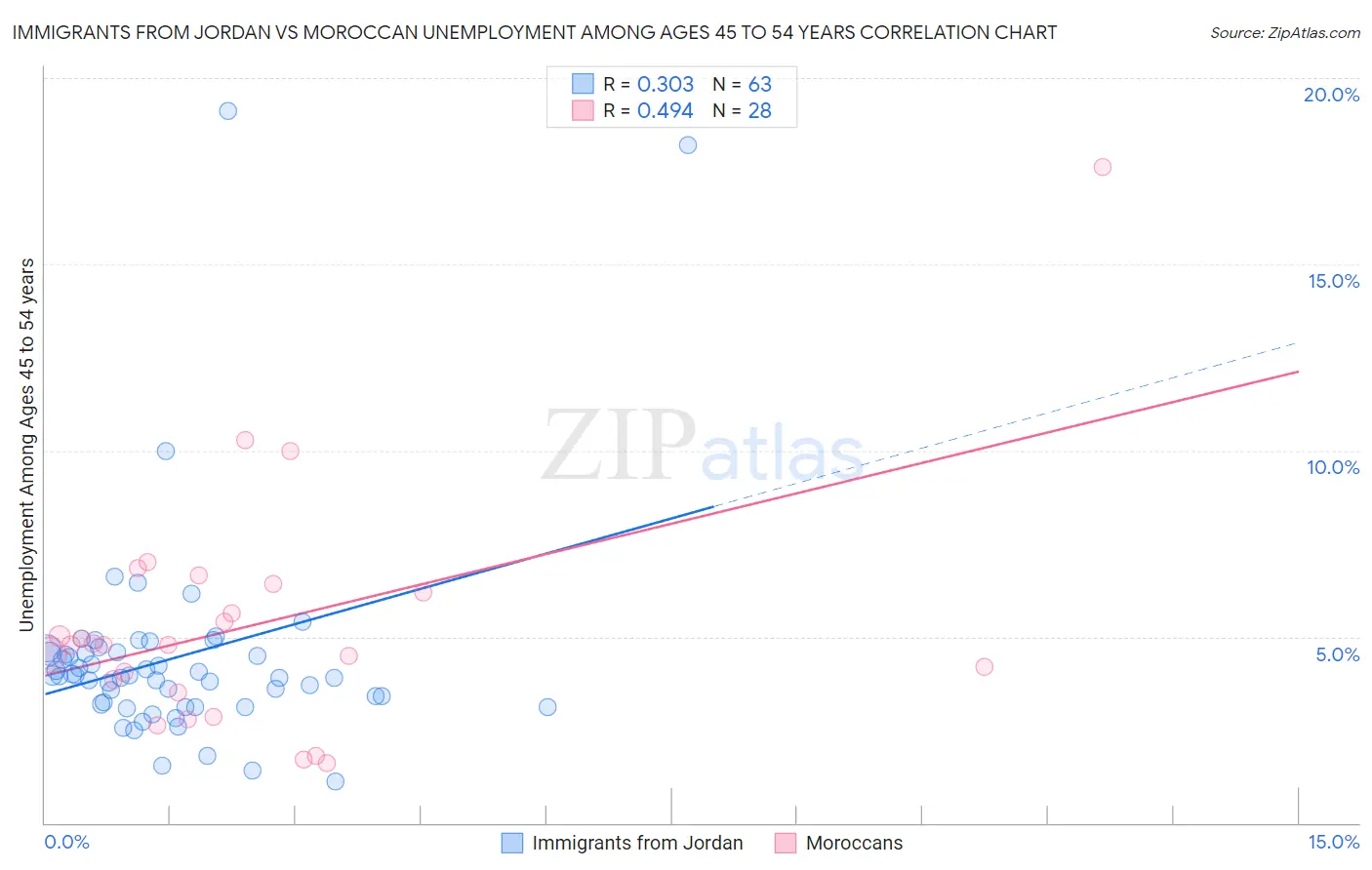 Immigrants from Jordan vs Moroccan Unemployment Among Ages 45 to 54 years