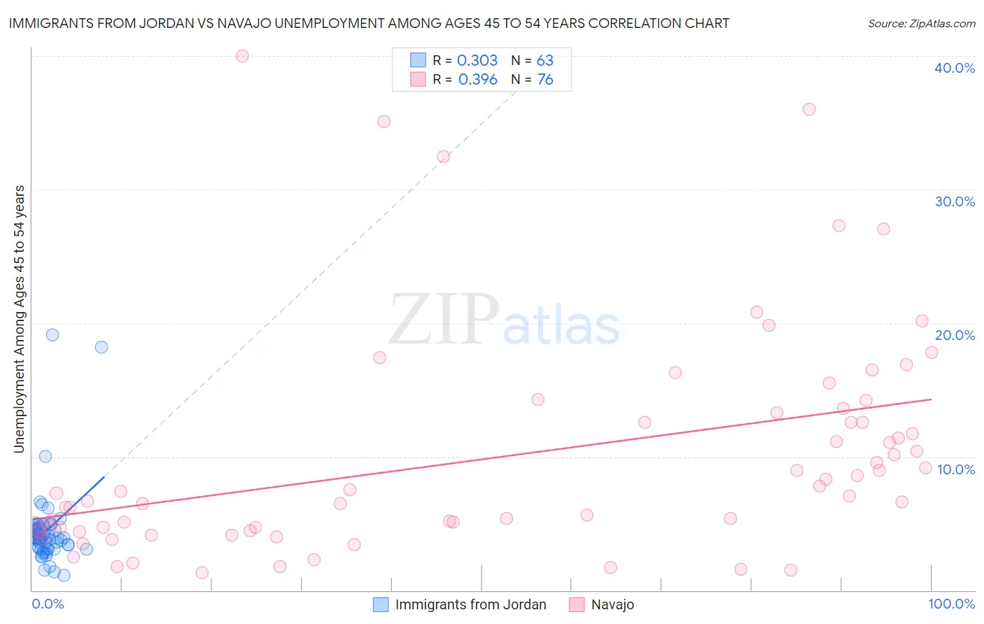 Immigrants from Jordan vs Navajo Unemployment Among Ages 45 to 54 years
