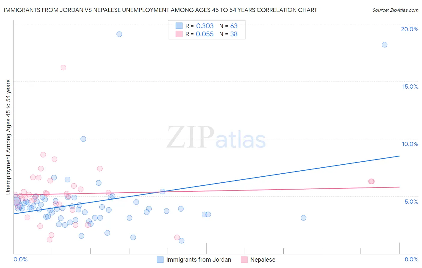 Immigrants from Jordan vs Nepalese Unemployment Among Ages 45 to 54 years