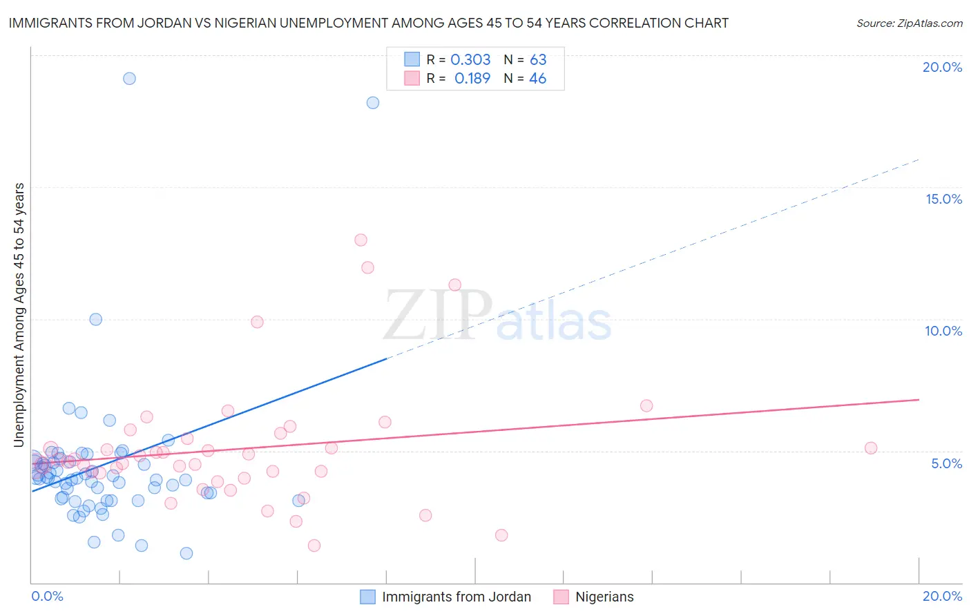 Immigrants from Jordan vs Nigerian Unemployment Among Ages 45 to 54 years