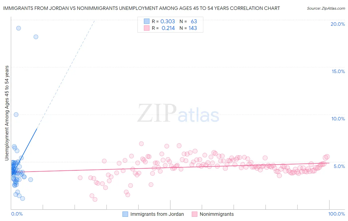 Immigrants from Jordan vs Nonimmigrants Unemployment Among Ages 45 to 54 years
