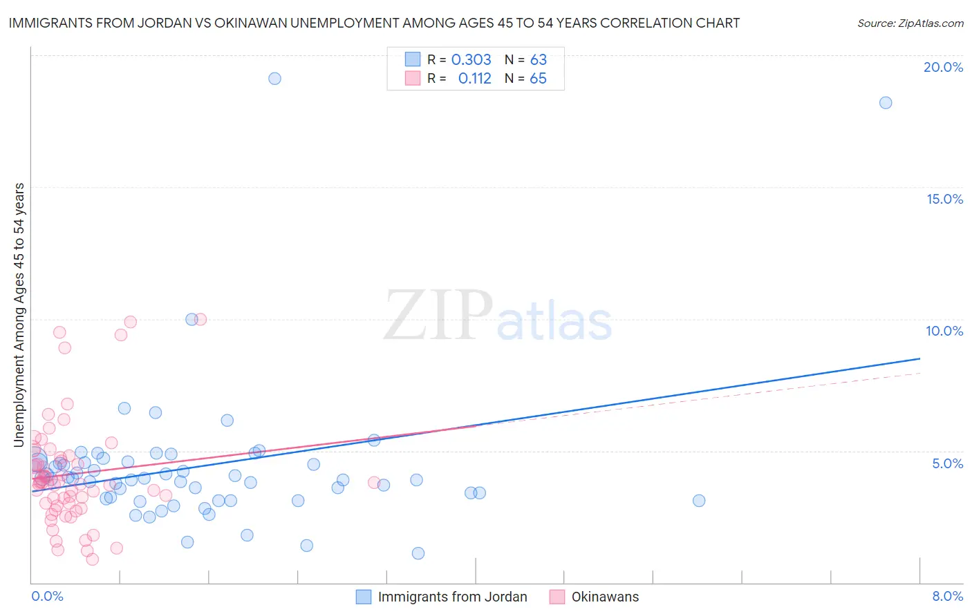 Immigrants from Jordan vs Okinawan Unemployment Among Ages 45 to 54 years