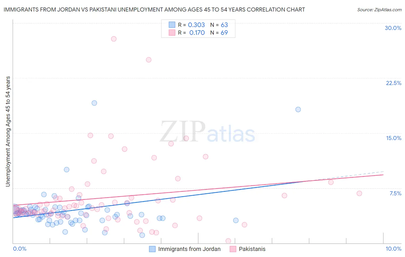 Immigrants from Jordan vs Pakistani Unemployment Among Ages 45 to 54 years