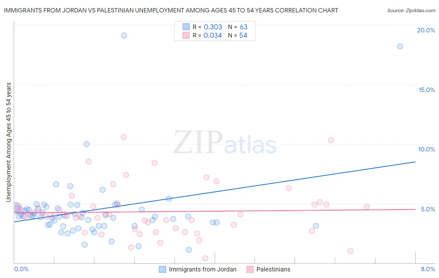 Immigrants from Jordan vs Palestinian Unemployment Among Ages 45 to 54 years