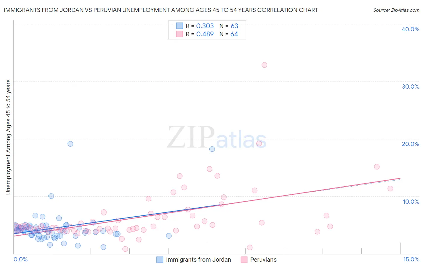 Immigrants from Jordan vs Peruvian Unemployment Among Ages 45 to 54 years