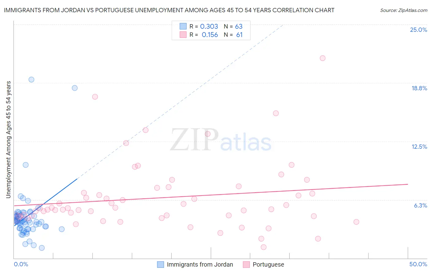 Immigrants from Jordan vs Portuguese Unemployment Among Ages 45 to 54 years