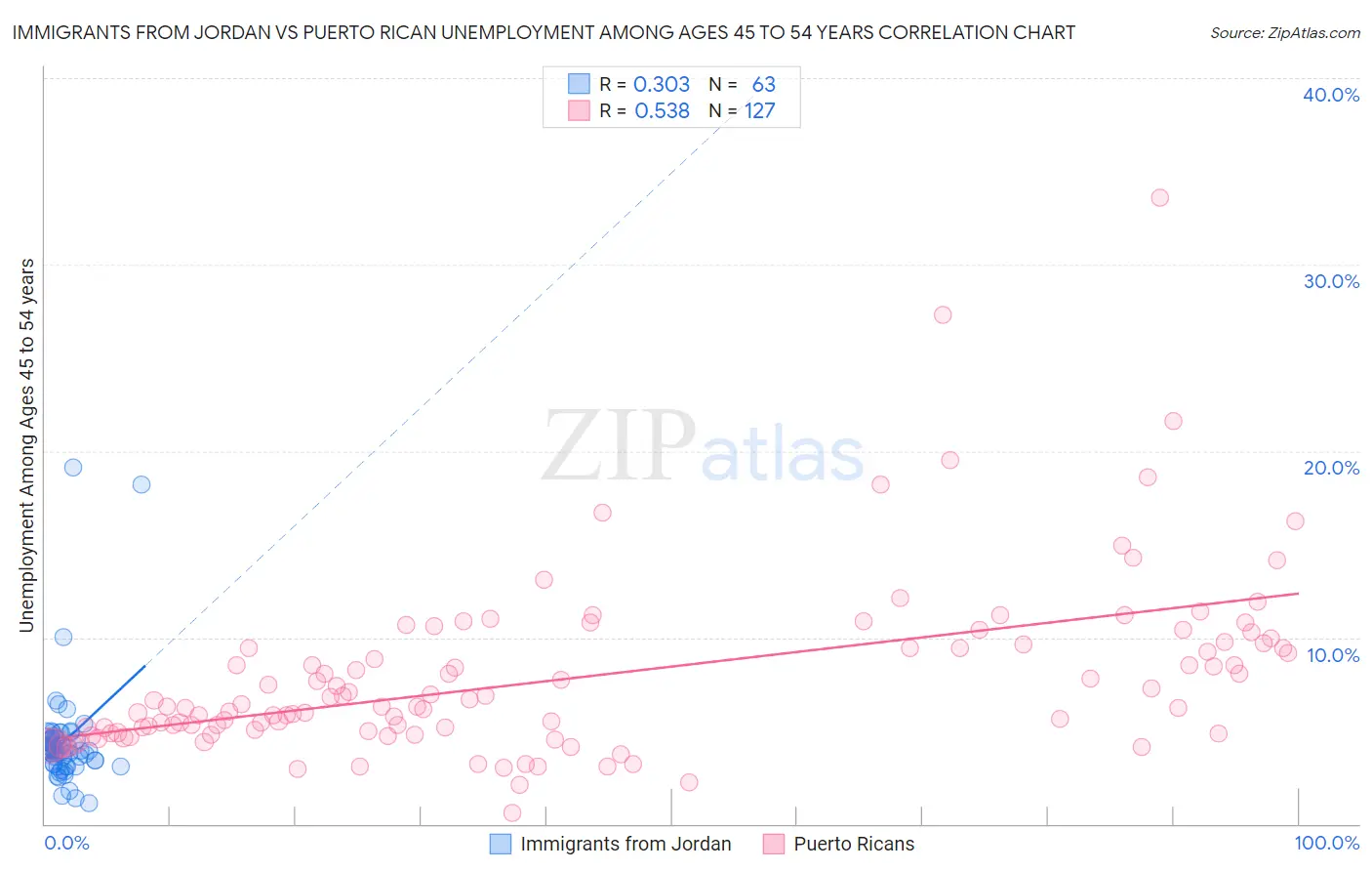 Immigrants from Jordan vs Puerto Rican Unemployment Among Ages 45 to 54 years