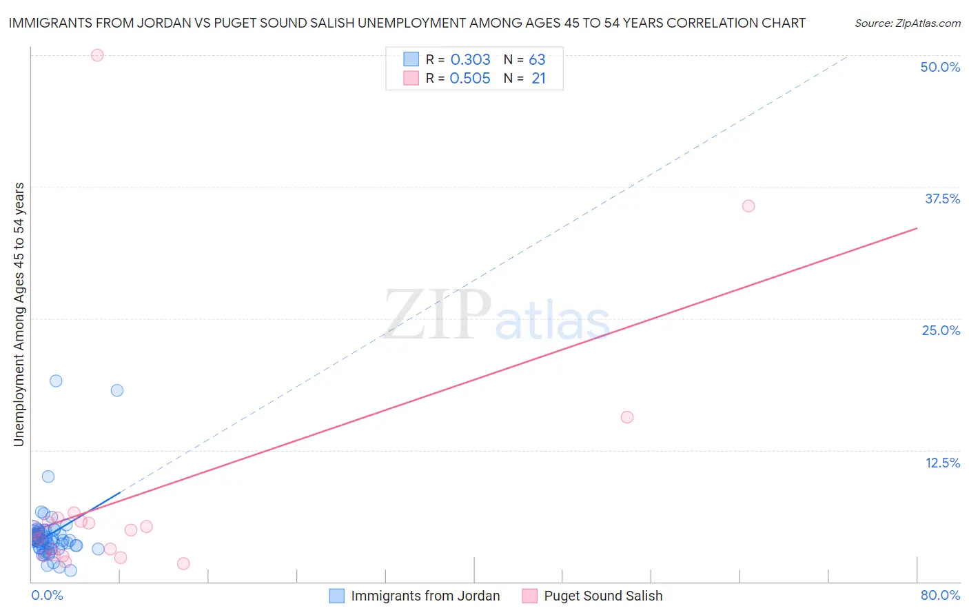 Immigrants from Jordan vs Puget Sound Salish Unemployment Among Ages 45 to 54 years