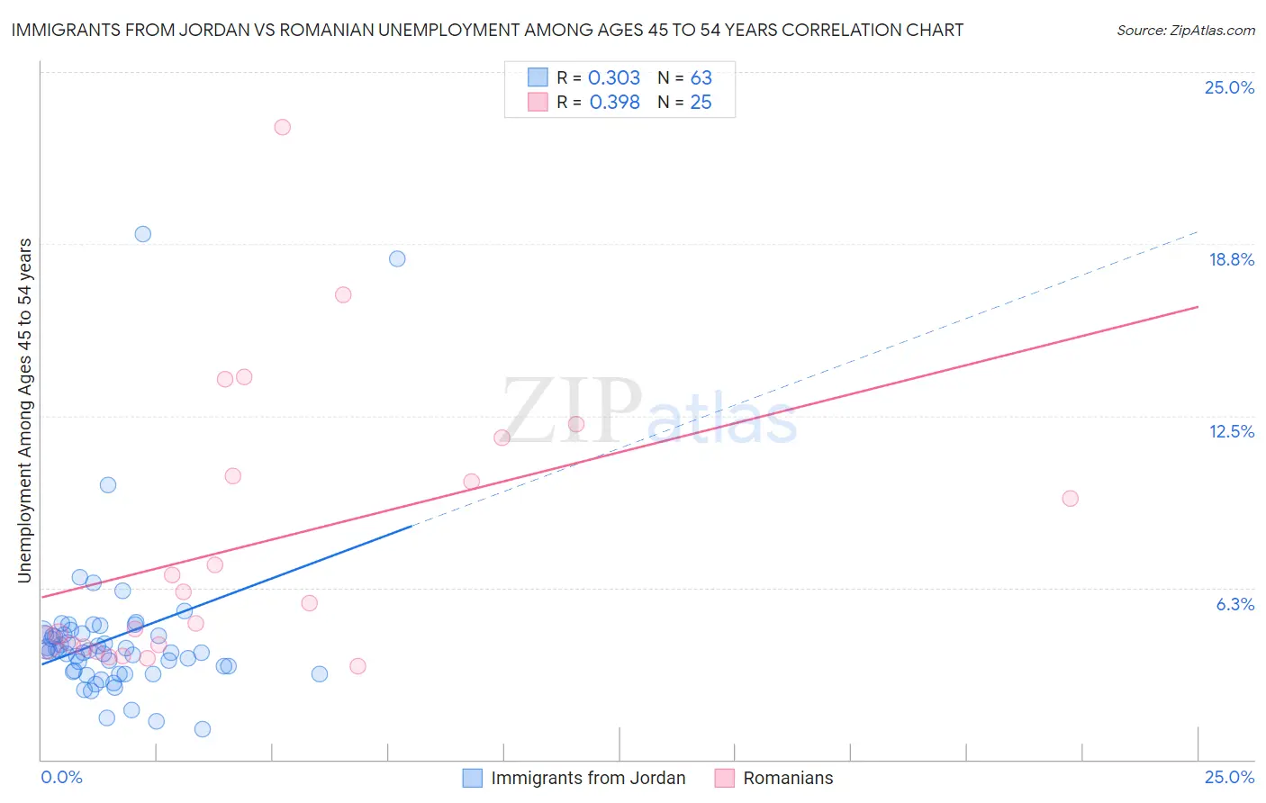 Immigrants from Jordan vs Romanian Unemployment Among Ages 45 to 54 years