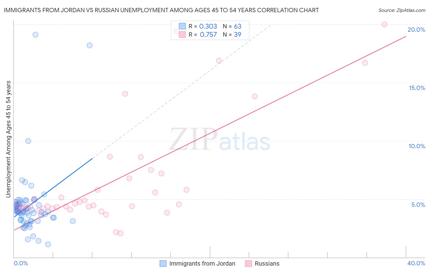Immigrants from Jordan vs Russian Unemployment Among Ages 45 to 54 years