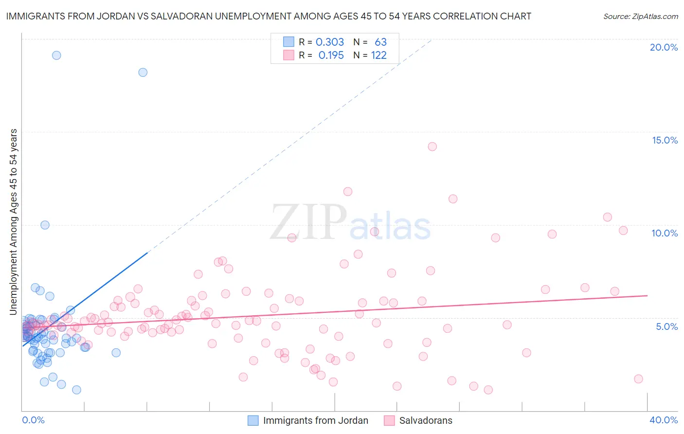 Immigrants from Jordan vs Salvadoran Unemployment Among Ages 45 to 54 years